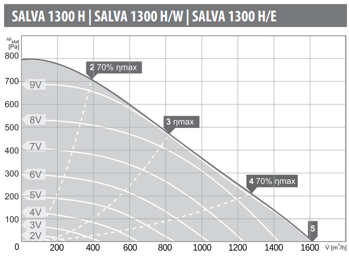 Charakterystyki przepływowe - Rekuperator SALVA 1300 H/W